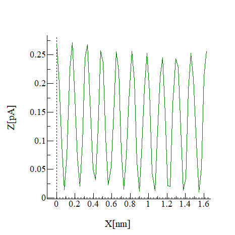 Line profile across the graphite surface showing periodic atomic corrugation