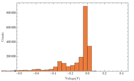 Histogram of every voltage sample from all traces, dominated by the disconnected state with a secondary peak