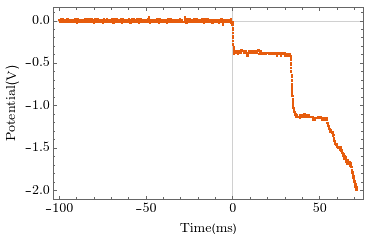 A prototypical high-quality conductance trace with sharp transitions and long flat plateaus