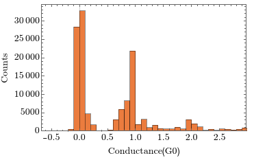 Histogram of a second, disjoint batch of traces corrected with the same series resistance, peaks aligning with integers