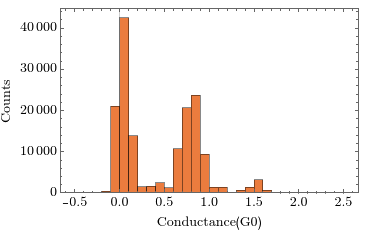 Histogram of selected traces in units of the conductance quantum, with peaks offset from integers