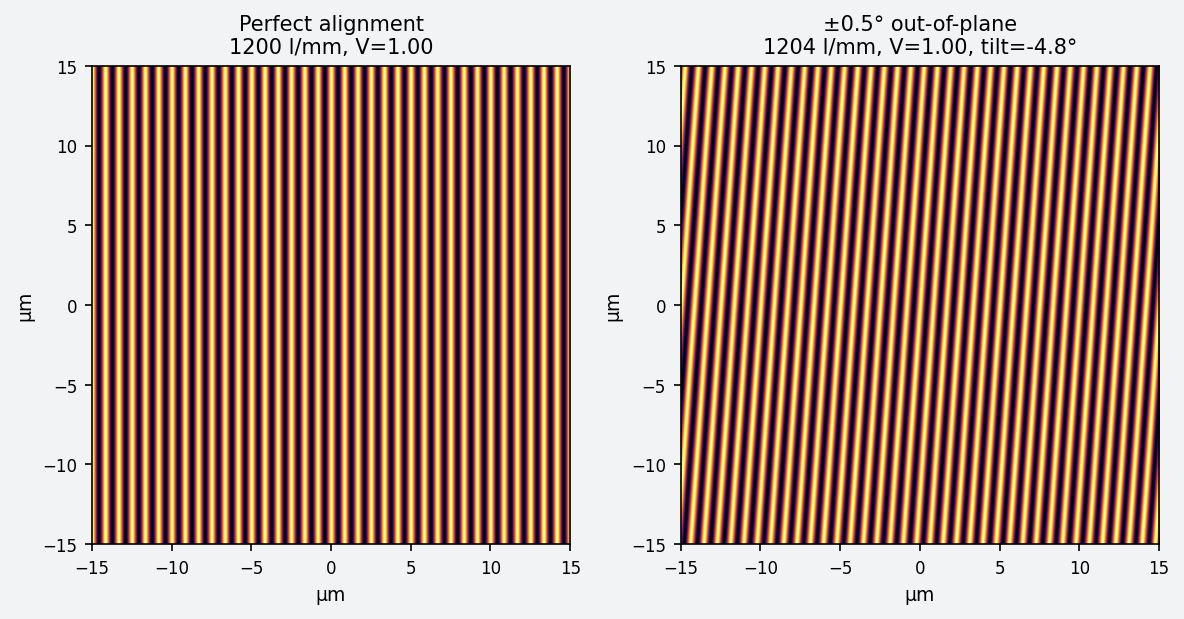Simulated fringe patterns under different alignment errors