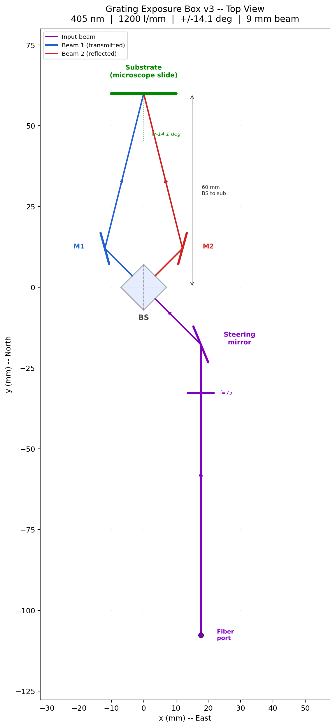 Ray geometry diagram showing fiber input, beamsplitter, steering mirrors, and substrate