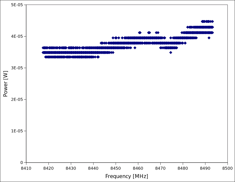 Forward power from the directional coupler as a function of frequency