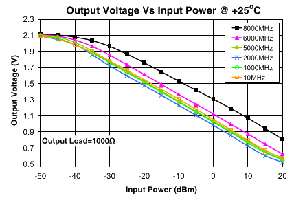 Calibration curve relating ZX47-40 powermeter output voltage to RF power in dBm, modeled as a line