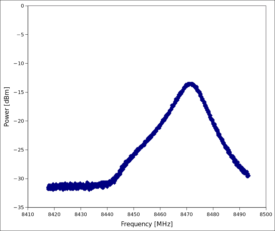 Cavity frequency response in dBm showing a prominent resonant peak