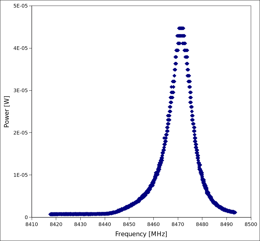 Cavity frequency response in watts showing the resonant peak