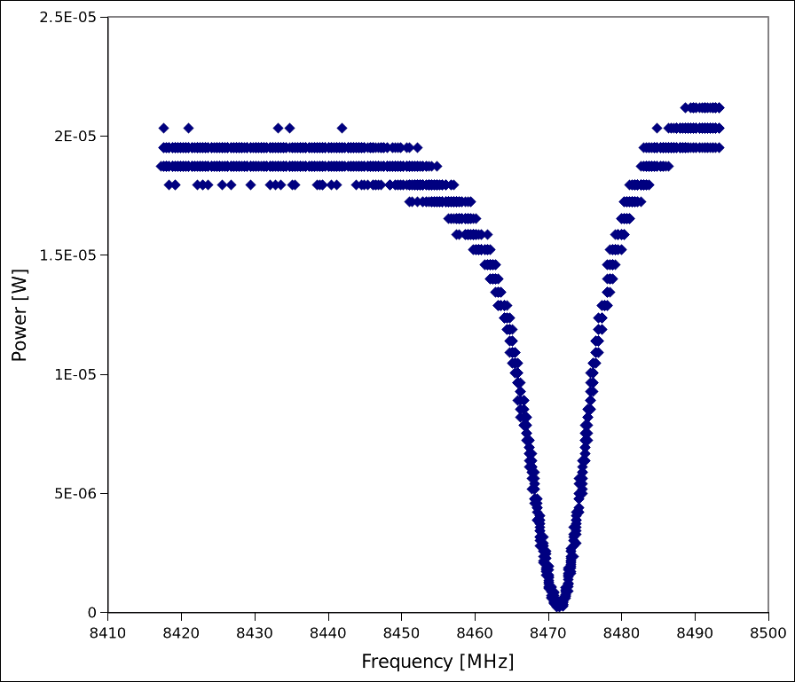 Reverse (reflected) power from the directional coupler, dipping at resonance