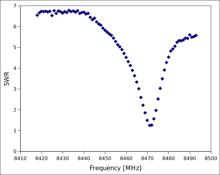 Standing wave ratio as a function of frequency, minimized at the resonant frequency